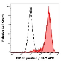 Invitrogen CD105 Monoclonal Antibody (MEM-229) 100 &mu;g; Unconjugated:Antibodies,
