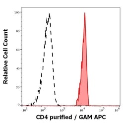 Invitrogen CD4 Monoclonal Antibody (MEM-16) 100 &mu;g | Buy Online | Invitrogen&trade; | Fisher Scientific