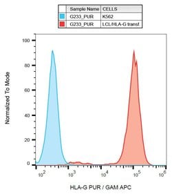 Invitrogen HLA-G Monoclonal Antibody (G233) 100 &mu;g; Unconjugated:Antibodies,