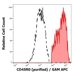 Invitrogen CD45RO Monoclonal Antibody (UCHL1) 100 &mu;g; Unconjugated:Antibodies,