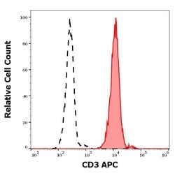 Invitrogen CD3 Monoclonal Antibody (MEM-57), APC 100 Tests | Buy Online | Invitrogen&trade; | Fisher Scientific