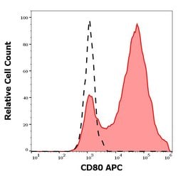 Invitrogen CD80 Monoclonal Antibody (MEM-233), APC 100 Tests; APC:Antibodies,