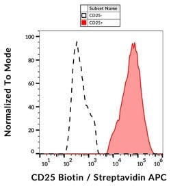Invitrogen CD25 Monoclonal Antibody (MEM-181), Biotin 100 &mu;g; Biotin:Antibodies,