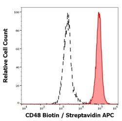 Invitrogen CD48 Monoclonal Antibody (MEM-102), Biotin 100 &mu;g; Biotin:Anticuerpos