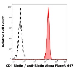 Invitrogen CD4 Monoclonal Antibody (MEM-241), Biotin 100 &mu;g; Biotin:Antibodies,
