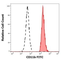 Invitrogen CD11b Monoclonal Antibody (MEM-174), FITC 100 Tests; FITC:Antibodies,