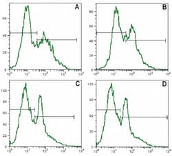 Invitrogen CD25 Monoclonal Antibody (MEM-181), FITC 100 Tests; FITC:Antibodies,