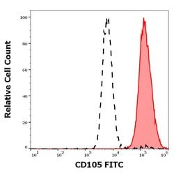 Invitrogen CD105 Monoclonal Antibody (MEM-226), FITC 100 Tests; FITC:Antibodies,