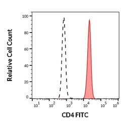 Invitrogen CD4 Monoclonal Antibody (MEM-241), FITC 100 Tests; FITC:Antibodies,