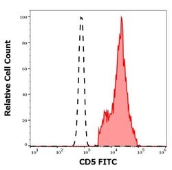 Invitrogen CD5 Monoclonal Antibody (CRIS1), FITC 100 Tests; FITC:Antibodies,