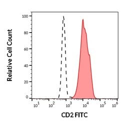 Invitrogen CD2 Monoclonal Antibody (LT2), FITC 100 Tests; FITC:Antibodies,