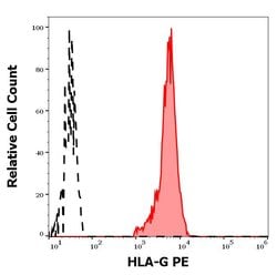 Invitrogen HLA-G Monoclonal Antibody (MEM-G/9), PE 100 &mu;g; PE:Antibodies,