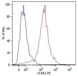 Invitrogen Vimentin Monoclonal Antibody (VI-RE/1), PE 100 &mu;g; PE:Antibodies,
