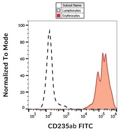 Invitrogen CD235a Monoclonal Antibody (HIR2), FITC 100 Tests; FITC:Antibodies,