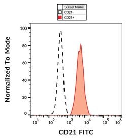Invitrogen CD21 Monoclonal Antibody (LT21), FITC 100 Tests; FITC:Antibodies,