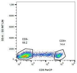 Invitrogen&trade;&nbsp;CD8 Monoclonal Antibody (MEM-31), PerCP
