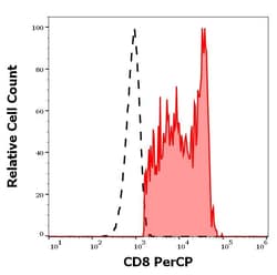 Invitrogen CD8 Monoclonal Antibody (MEM-31), PerCP 100 Tests | Buy Online | Invitrogen&trade; | Fisher Scientific