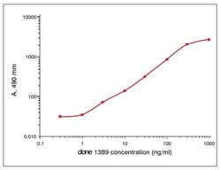 Invitrogen Calcitonin Monoclonal Antibody (13B9) 100 μg; Unconjugated:Antibodies,