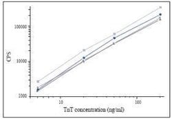 Invitrogen Cardiac Troponin T Monoclonal Antibody (7E7) 200 &mu;g | Buy Online | Invitrogen&trade; | Fisher Scientific