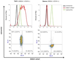 Invitrogen&trade;&nbsp;CD15 Monoclonal Antibody (28)