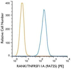 Invitrogen&trade;&nbsp;RANK Monoclonal Antibody (9A725), PE