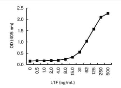 Invitrogen Lactoferrin Monoclonal Antibody (KT33) 100 &mu;L | Buy Online | Invitrogen&trade; | Fisher Scientific