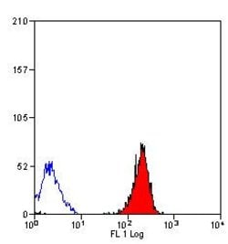 Invitrogen HLA-ABC Monoclonal Antibody (YTH862.2) 200 &mu;g; Unconjugated:Antibodies,