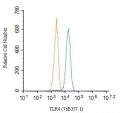 Invitrogen TLR4 Monoclonal Antibody (76B357.1) 100 &mu;g; Unconjugated:Antibodies,