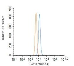 Invitrogen TLR4 Monoclonal Antibody (76B357.1) 100 &mu;g; Unconjugated:Antibodies,