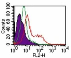 Invitrogen TLR5 Monoclonal Antibody (19D759.2) 100 &mu;g | Buy Online | Invitrogen&trade; | Fisher Scientific