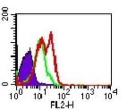 Invitrogen TLR5 Monoclonal Antibody (19D759.2), PE 100 &mu;L; PE:Antibodies,