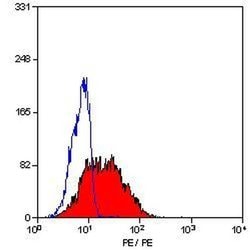Invitrogen CD1a Monoclonal Antibody (NA1/34-HLK), PE 100 Tests; PE:Antibodies,