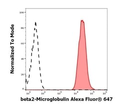 Invitrogen beta-2 Microglobulin Monoclonal Antibody (B2M-01), Alexa Fluor