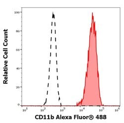 Invitrogen&trade;&nbsp;CD11b Monoclonal Antibody (ICRF44), Alexa Fluor&trade; 488