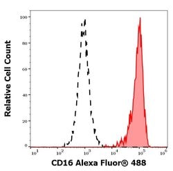 Invitrogen CD16 Monoclonal Antibody (3G8), Alexa Fluor 488 100 Tests | Buy Online | Invitrogen&trade; | Fisher Scientific