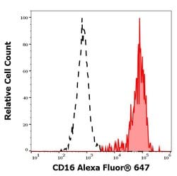 Invitrogen&trade;&nbsp;CD16 Monoclonal Antibody (3G8), Alexa Fluor&trade; 647