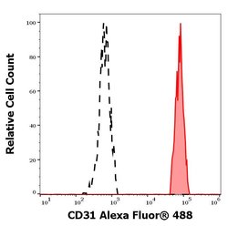 Invitrogen CD31 Monoclonal Antibody (MEM-05), Alexa Fluor 488 100 Tests | Buy Online | Invitrogen&trade; | Fisher Scientific