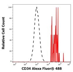 Invitrogen&trade;&nbsp;CD34 Monoclonal Antibody (4H11[APG]), Alexa Fluor&trade; 488