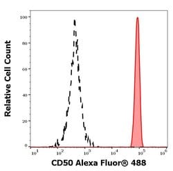 Invitrogen ICAM-3 Monoclonal Antibody (MEM-171), Alexa Fluor 488 100 Tests;