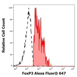 Invitrogen FOXP3 Monoclonal Antibody (3G3), Alexa Fluor 647 100 &mu;g | Buy Online | Invitrogen&trade; | Fisher Scientific