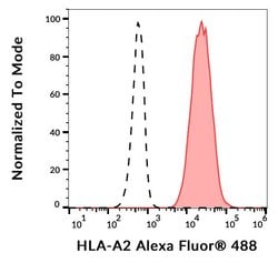 Invitrogen HLA-A2 Monoclonal Antibody (BB7.2), Alexa Fluor 488 100 Tests;