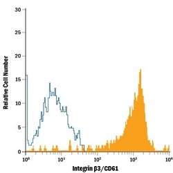 Invitrogen CD61 Monoclonal Antibody (256809), PE 100 Tests; PE:Antibodies,