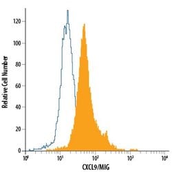 Invitrogen CXCL9 Monoclonal Antibody (49106), FITC 100 Tests; FITC:Antibodies,