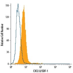 Invitrogen CXCL12 Monoclonal Antibody (79018), FITC 100 Tests; FITC:Antibodies,
