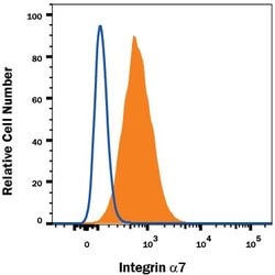 Invitrogen ITGA7 Monoclonal Antibody (334908), APC 100 Tests; APC:Antibodies,