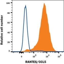 Invitrogen CCL5 (RANTES) Monoclonal Antibody (21445), APC 100 Tests; APC:Antibodies,