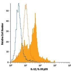 Invitrogen IL-12 p35 Monoclonal Antibody (27537), PE 100 Tests; PE:Antibodies,