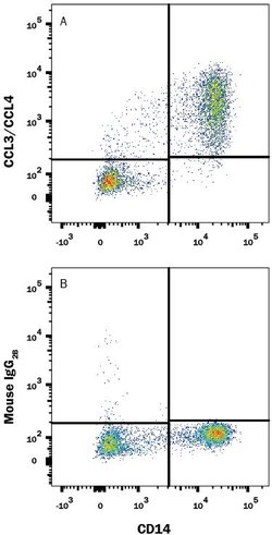 Invitrogen CCL3 Monoclonal Antibody (93342), FITC 100 Tests; FITC:Antibodies,