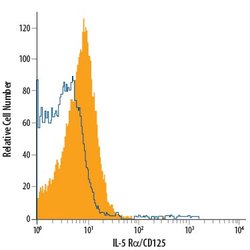 Invitrogen IL5RA Monoclonal Antibody (26815), APC 100 Tests | Buy Online | Invitrogen&trade; | Fisher Scientific