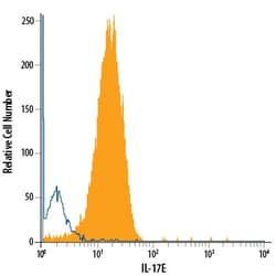 Invitrogen IL-25 Monoclonal Antibody (207702), PE 100 Tests; PE:Antibodies,